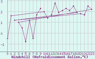 Courbe du refroidissement olien pour South Uist Range