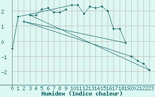 Courbe de l'humidex pour Pec Pod Snezkou