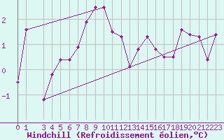 Courbe du refroidissement olien pour Alta Lufthavn
