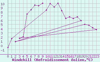 Courbe du refroidissement olien pour Rax / Seilbahn-Bergstat
