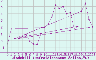 Courbe du refroidissement olien pour Brion (38)