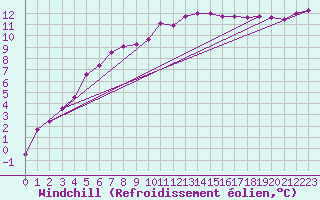 Courbe du refroidissement olien pour Trgueux (22)
