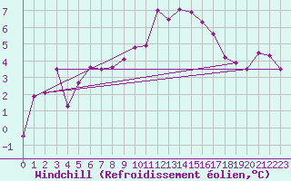 Courbe du refroidissement olien pour Piz Martegnas