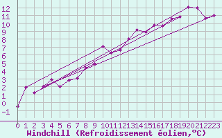 Courbe du refroidissement olien pour Topcliffe Royal Air Force Base