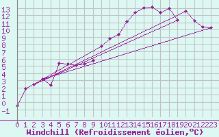 Courbe du refroidissement olien pour Troyes (10)