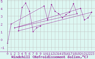 Courbe du refroidissement olien pour Col Des Mosses
