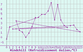 Courbe du refroidissement olien pour Les Attelas