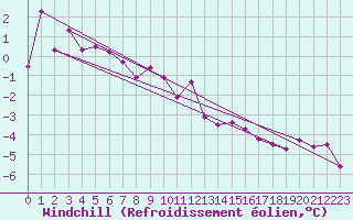 Courbe du refroidissement olien pour Coburg