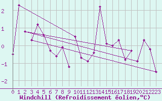 Courbe du refroidissement olien pour Warcop Range