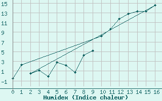 Courbe de l'humidex pour Visp