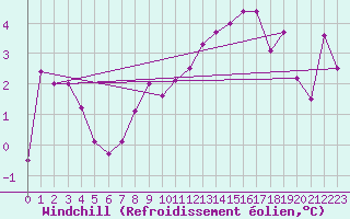 Courbe du refroidissement olien pour Marknesse Aws