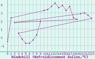 Courbe du refroidissement olien pour Embrun (05)