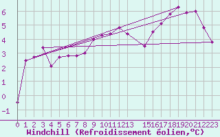 Courbe du refroidissement olien pour Lyon - Bron (69)