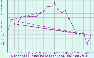 Courbe du refroidissement olien pour Saint-Etienne (42)