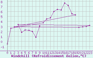 Courbe du refroidissement olien pour Schauenburg-Elgershausen