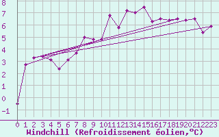 Courbe du refroidissement olien pour Quimper (29)