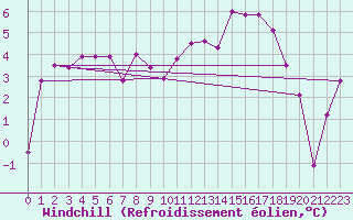 Courbe du refroidissement olien pour Gourdon (46)