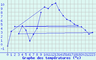 Courbe de tempratures pour Lassnitzhoehe