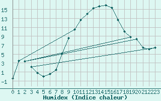 Courbe de l'humidex pour Hupsel Aws