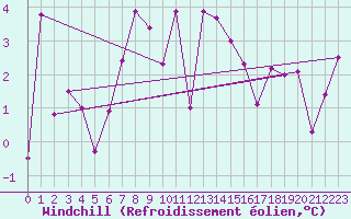 Courbe du refroidissement olien pour Plaffeien-Oberschrot
