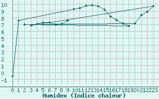 Courbe de l'humidex pour Milford Haven