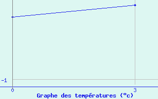 Courbe de tempratures pour Krasnoselkup