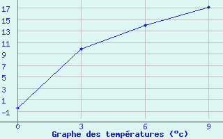 Courbe de tempratures pour Tingri