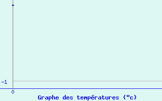 Courbe de tempratures pour Sierra Nevada