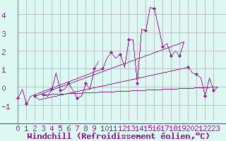 Courbe du refroidissement olien pour Duesseldorf