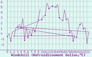 Courbe du refroidissement olien pour Kirkwall Airport