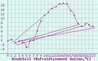 Courbe du refroidissement olien pour Lechfeld
