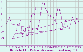 Courbe du refroidissement olien pour Alesund / Vigra