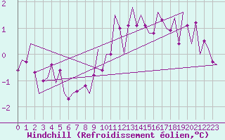 Courbe du refroidissement olien pour Vlieland