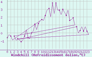 Courbe du refroidissement olien pour Visby Flygplats