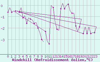 Courbe du refroidissement olien pour Laupheim