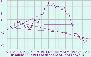 Courbe du refroidissement olien pour Lechfeld