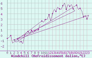 Courbe du refroidissement olien pour Kirkenes Lufthavn