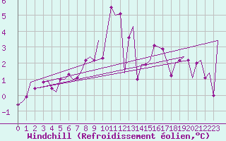 Courbe du refroidissement olien pour Dublin (Ir)