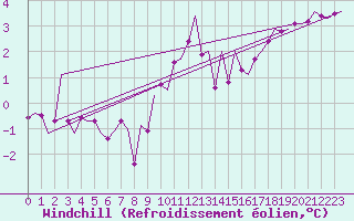 Courbe du refroidissement olien pour Laage