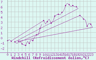 Courbe du refroidissement olien pour Groningen Airport Eelde