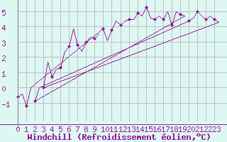Courbe du refroidissement olien pour Cork Airport
