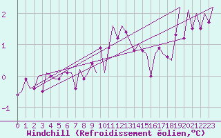 Courbe du refroidissement olien pour Vlieland