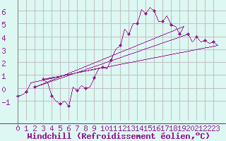 Courbe du refroidissement olien pour Leeuwarden