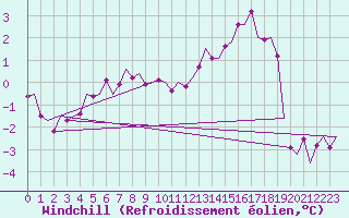 Courbe du refroidissement olien pour Berlin-Schoenefeld