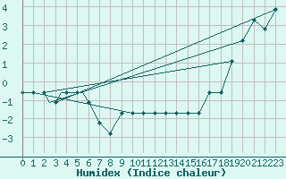 Courbe de l'humidex pour Missoula, Missoula International Airport