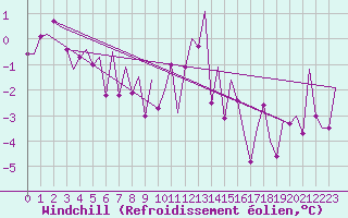 Courbe du refroidissement olien pour Wick