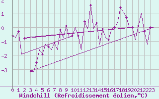 Courbe du refroidissement olien pour Borlange