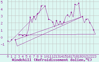 Courbe du refroidissement olien pour Le Goeree
