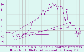 Courbe du refroidissement olien pour Frankfort (All)