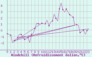 Courbe du refroidissement olien pour Beauvechain (Be)